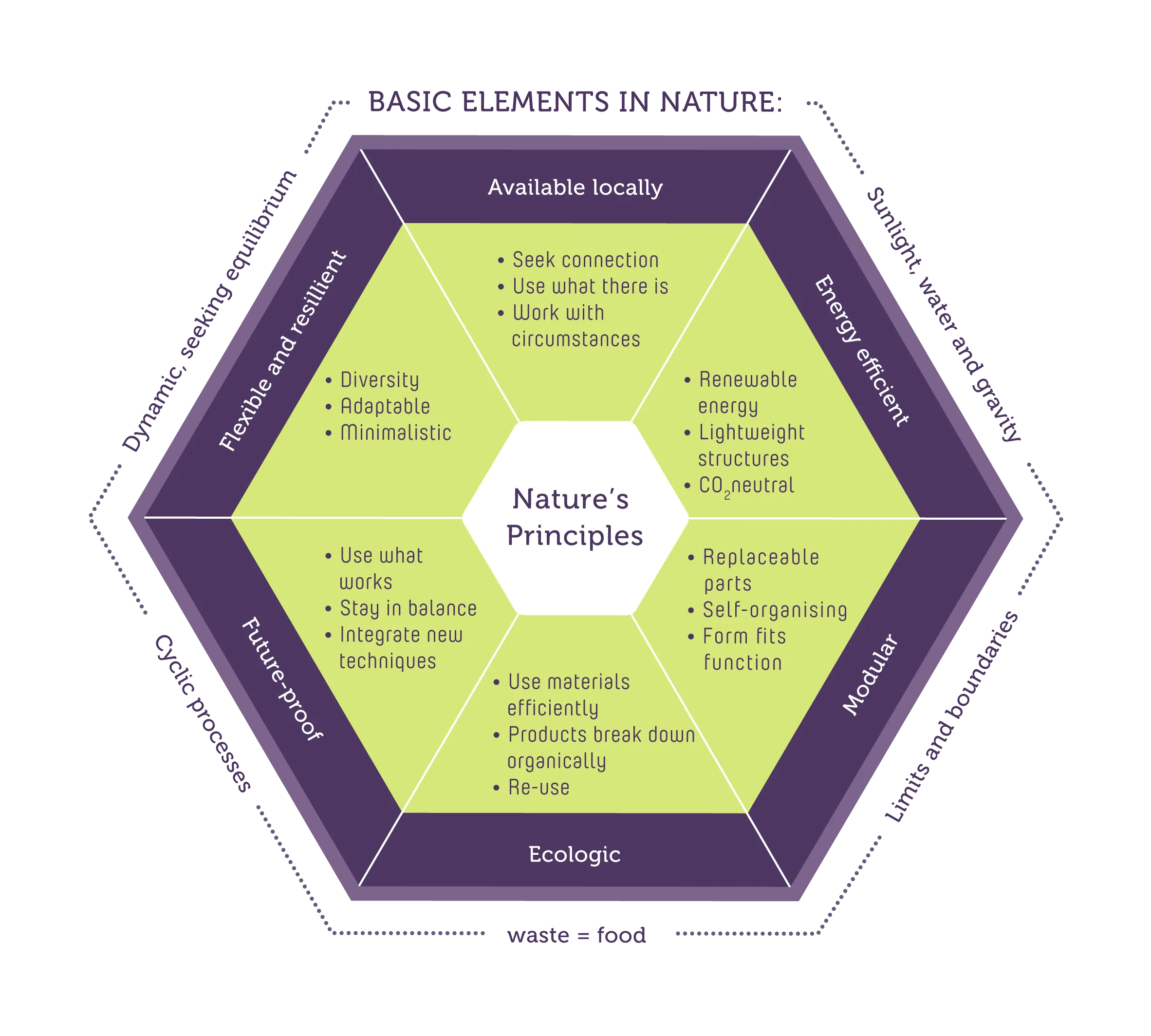 Firm of the Future Nature's Principles