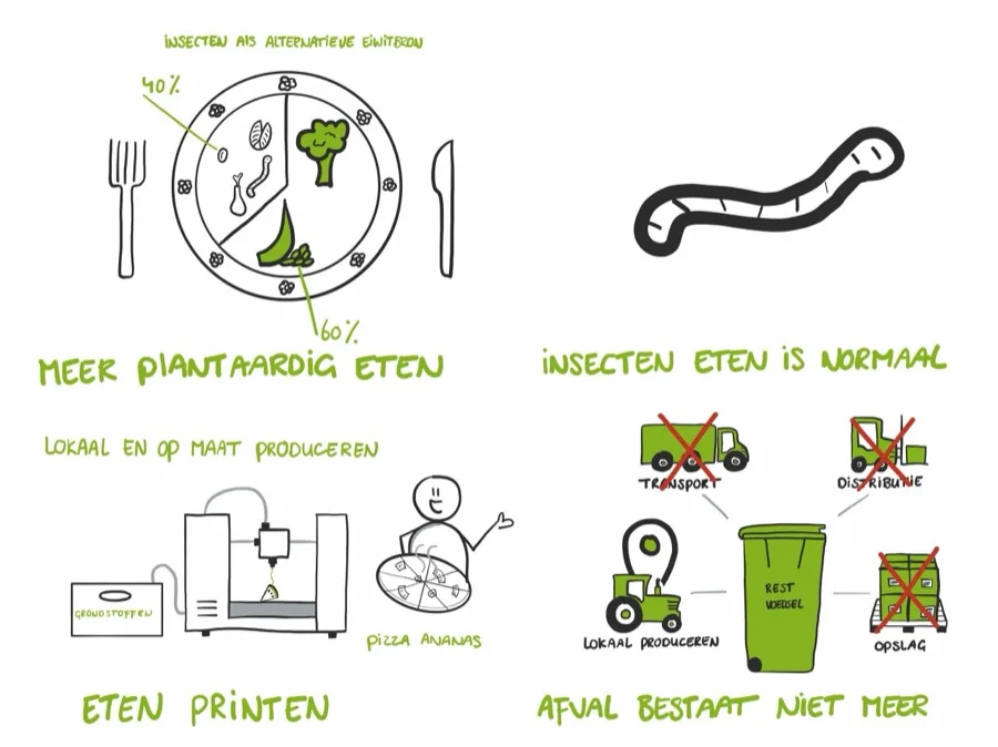 Smart Food Systeem